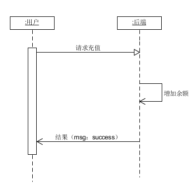 功能建模-登陆